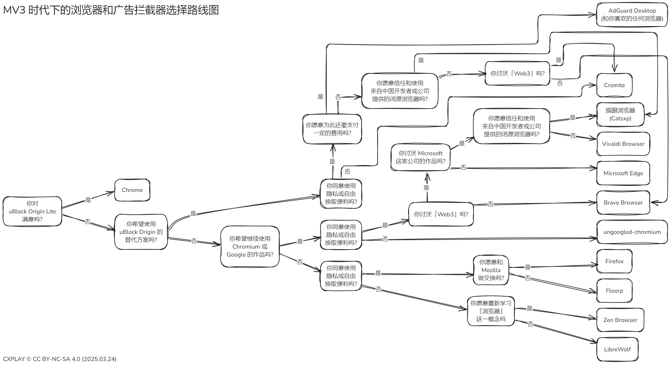 路线图